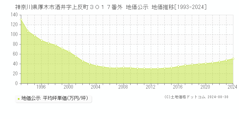 神奈川県厚木市酒井字上反町３０１７番外 公示地価 地価推移[1993-2024]