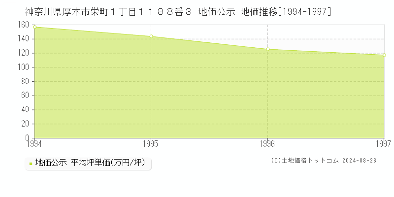 神奈川県厚木市栄町１丁目１１８８番３ 公示地価 地価推移[1994-1997]