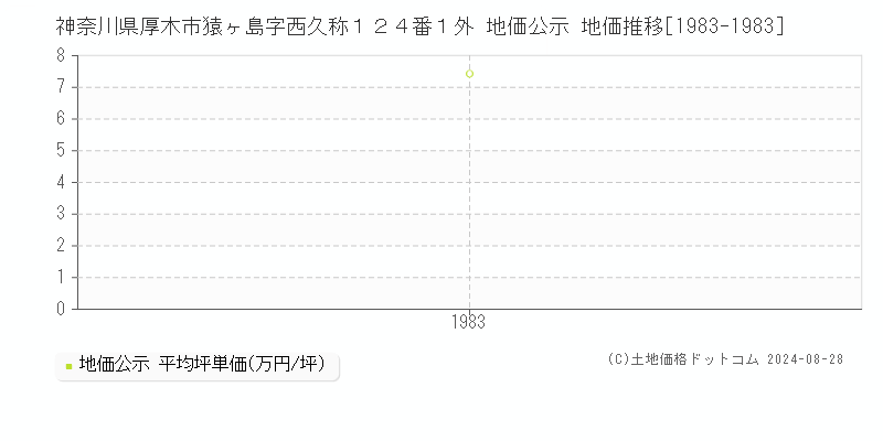 神奈川県厚木市猿ヶ島字西久称１２４番１外 公示地価 地価推移[1983-1983]