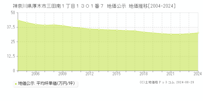 神奈川県厚木市三田南１丁目１３０１番７ 公示地価 地価推移[2004-2024]