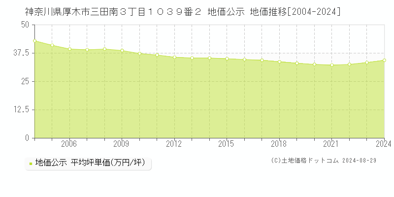 神奈川県厚木市三田南３丁目１０３９番２ 公示地価 地価推移[2004-2024]