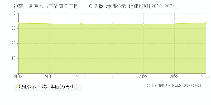 神奈川県厚木市下依知２丁目１１０６番 公示地価 地価推移[2018-2024]