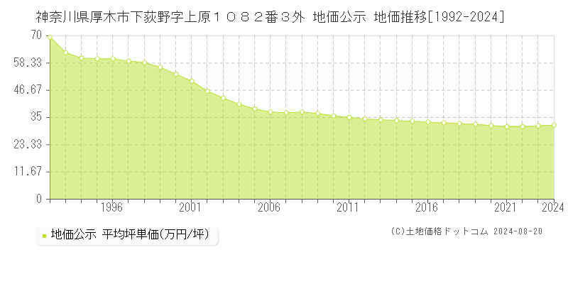 神奈川県厚木市下荻野字上原１０８２番３外 公示地価 地価推移[1992-2024]