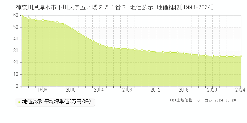 神奈川県厚木市下川入字五ノ域２６４番７ 公示地価 地価推移[1993-2024]