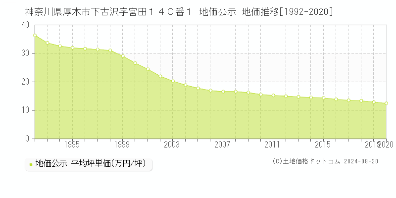 神奈川県厚木市下古沢字宮田１４０番１ 公示地価 地価推移[1992-2020]