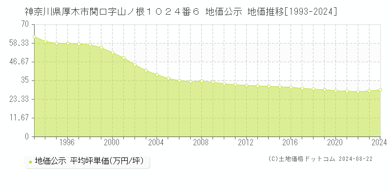 神奈川県厚木市関口字山ノ根１０２４番６ 公示地価 地価推移[1993-2024]