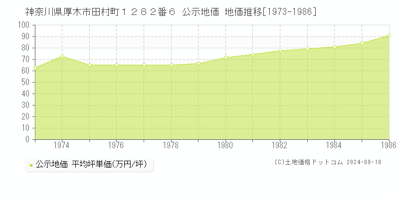 神奈川県厚木市田村町１２８２番６ 公示地価 地価推移[1973-1986]