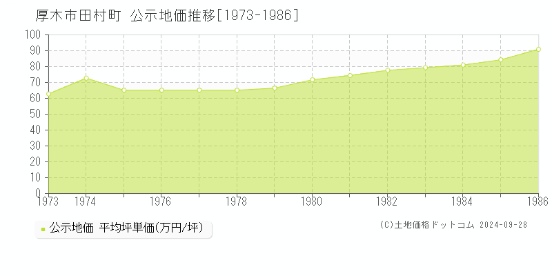 田村町(厚木市)の公示地価推移グラフ(坪単価)[1973-1986年]