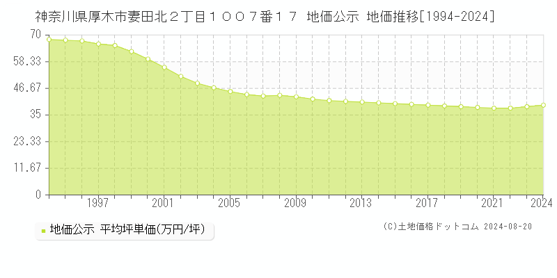 神奈川県厚木市妻田北２丁目１００７番１７ 公示地価 地価推移[1994-2024]