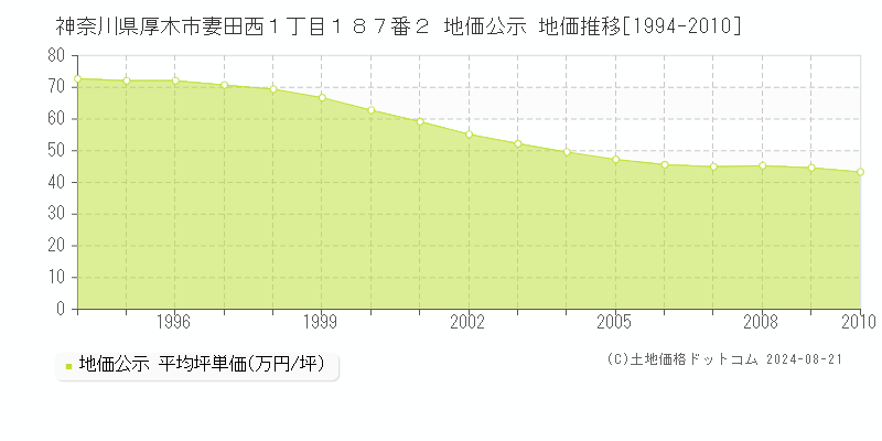 神奈川県厚木市妻田西１丁目１８７番２ 公示地価 地価推移[1994-2010]