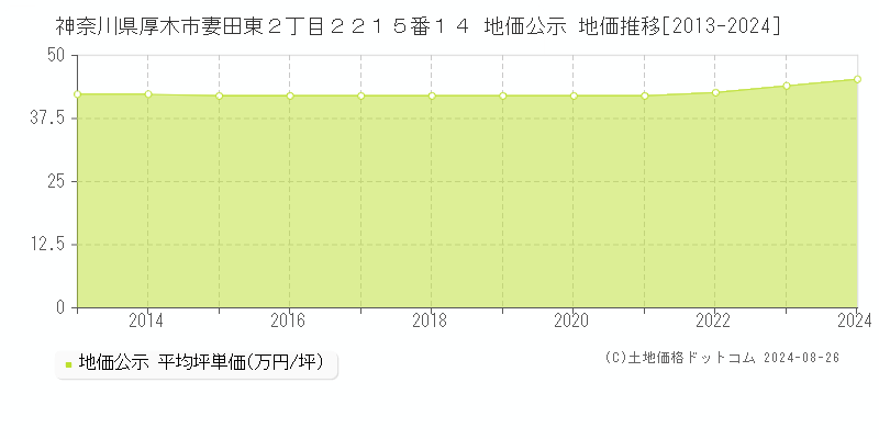 神奈川県厚木市妻田東２丁目２２１５番１４ 公示地価 地価推移[2013-2024]