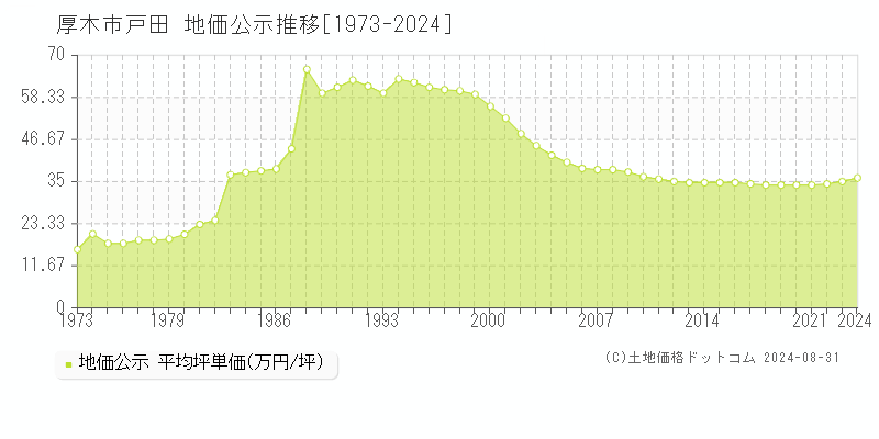 戸田(厚木市)の公示地価推移グラフ(坪単価)[1973-2024年]