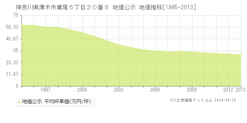 神奈川県厚木市鳶尾５丁目２０番８ 公示地価 地価推移[1995-2013]