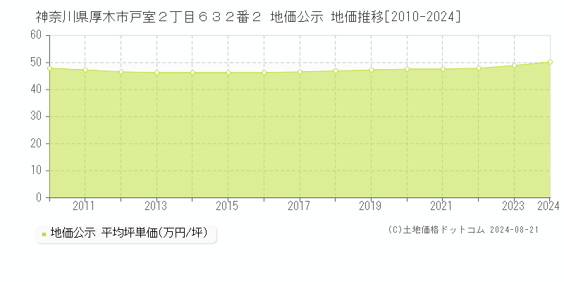 神奈川県厚木市戸室２丁目６３２番２ 公示地価 地価推移[2010-2024]