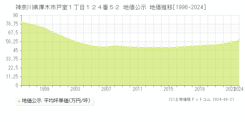 神奈川県厚木市戸室１丁目１２４番５２ 公示地価 地価推移[1996-2024]