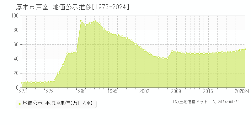 戸室(厚木市)の公示地価推移グラフ(坪単価)[1973-2024年]