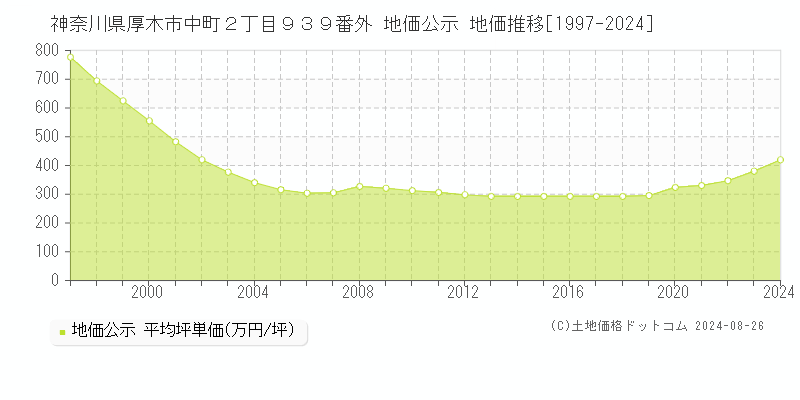 神奈川県厚木市中町２丁目９３９番外 公示地価 地価推移[1997-2024]