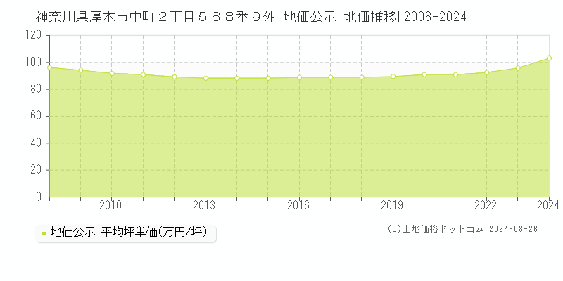 神奈川県厚木市中町２丁目５８８番９外 公示地価 地価推移[2008-2024]