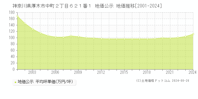 神奈川県厚木市中町２丁目６２１番１ 公示地価 地価推移[2001-2024]