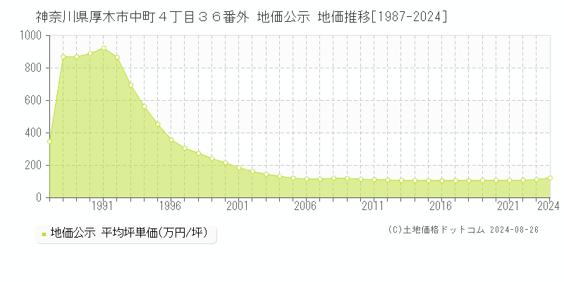 神奈川県厚木市中町４丁目３６番外 公示地価 地価推移[1987-2024]