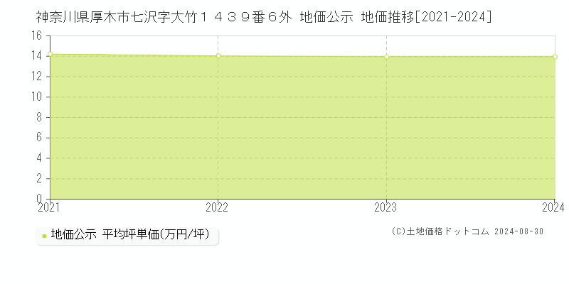 神奈川県厚木市七沢字大竹１４３９番６外 公示地価 地価推移[2021-2024]