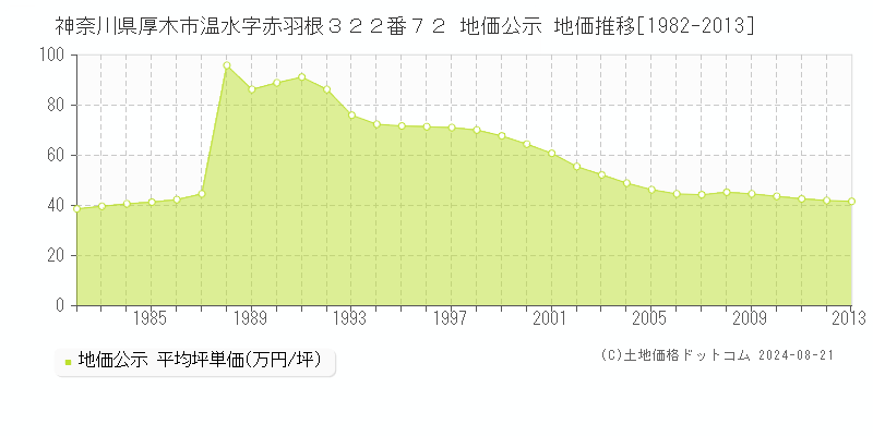 神奈川県厚木市温水字赤羽根３２２番７２ 公示地価 地価推移[1982-2013]