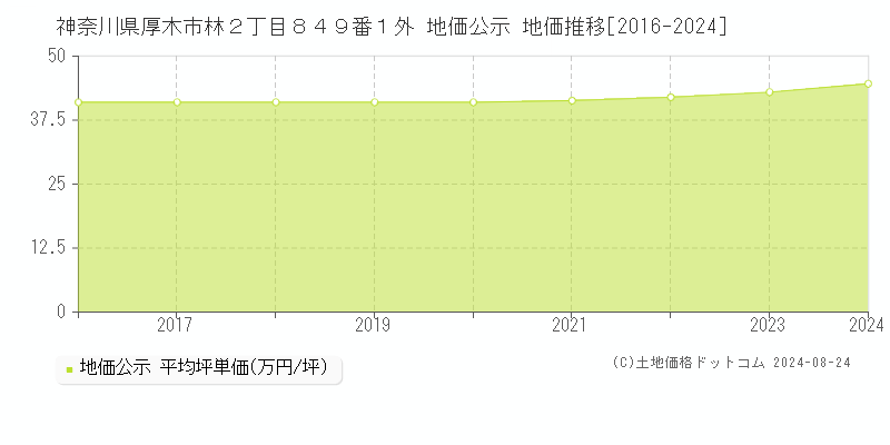 神奈川県厚木市林２丁目８４９番１外 公示地価 地価推移[2016-2024]