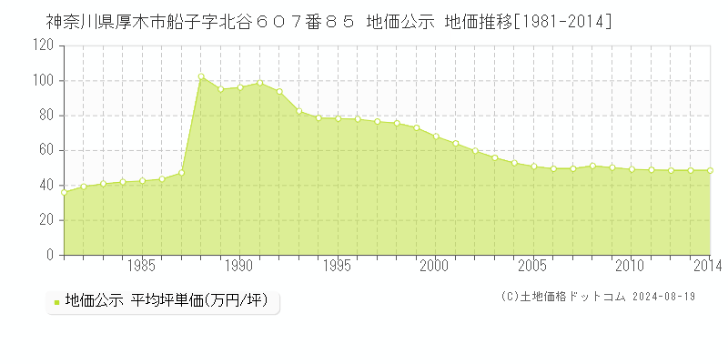 神奈川県厚木市船子字北谷６０７番８５ 公示地価 地価推移[1981-2024]