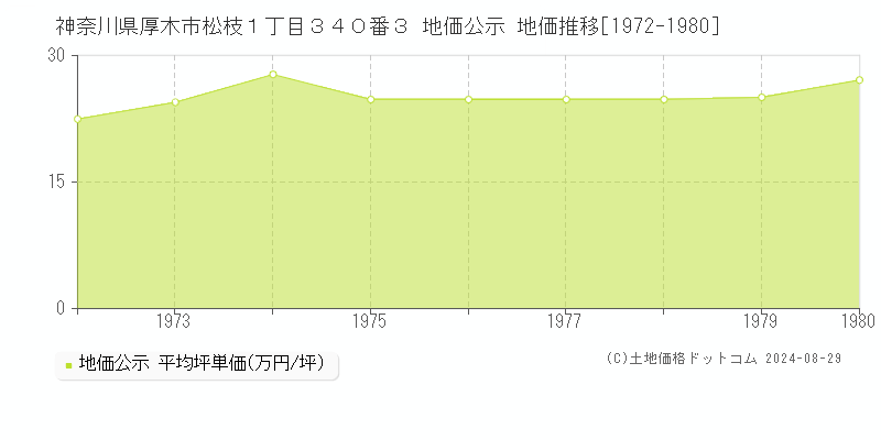 神奈川県厚木市松枝１丁目３４０番３ 公示地価 地価推移[1972-1980]