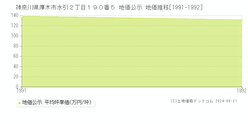 神奈川県厚木市水引２丁目１９０番５ 公示地価 地価推移[1991-1992]