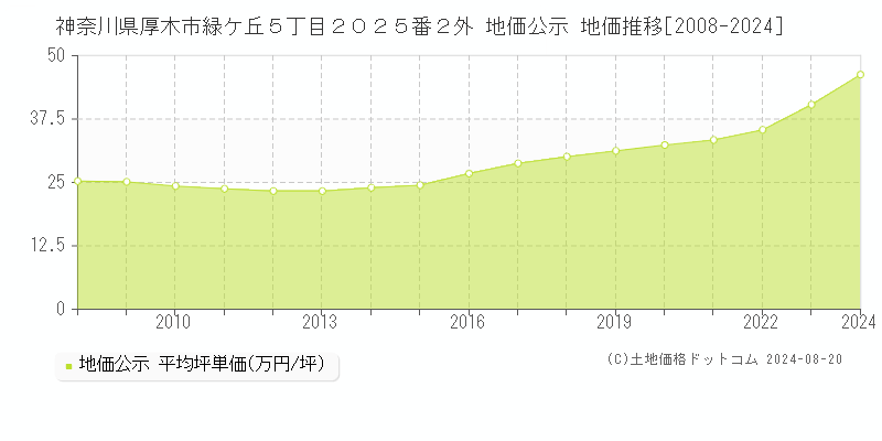 神奈川県厚木市緑ケ丘５丁目２０２５番２外 公示地価 地価推移[2008-2024]