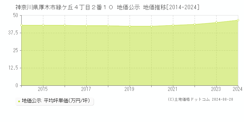 神奈川県厚木市緑ケ丘４丁目２番１０ 公示地価 地価推移[2014-2024]