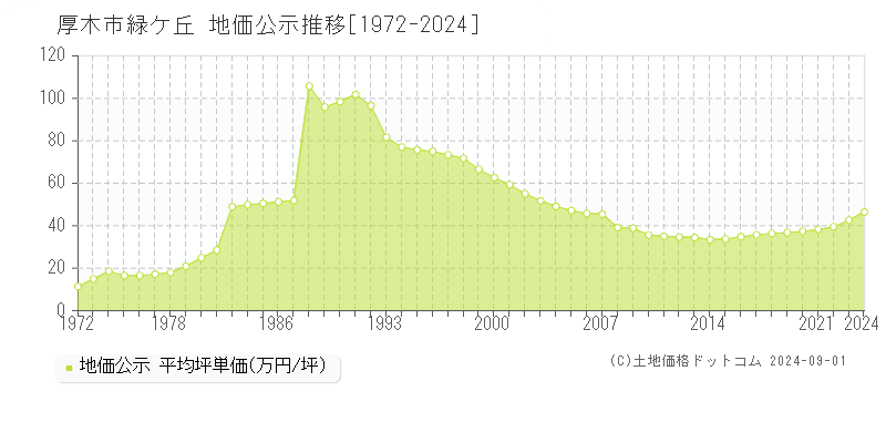 緑ケ丘(厚木市)の公示地価推移グラフ(坪単価)[1972-2024年]