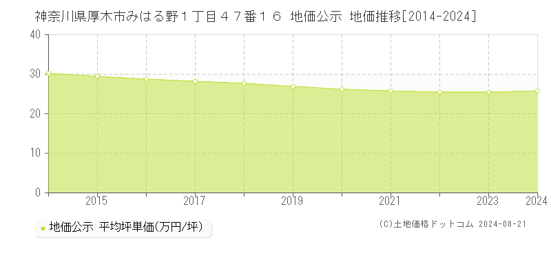 神奈川県厚木市みはる野１丁目４７番１６ 公示地価 地価推移[2014-2024]