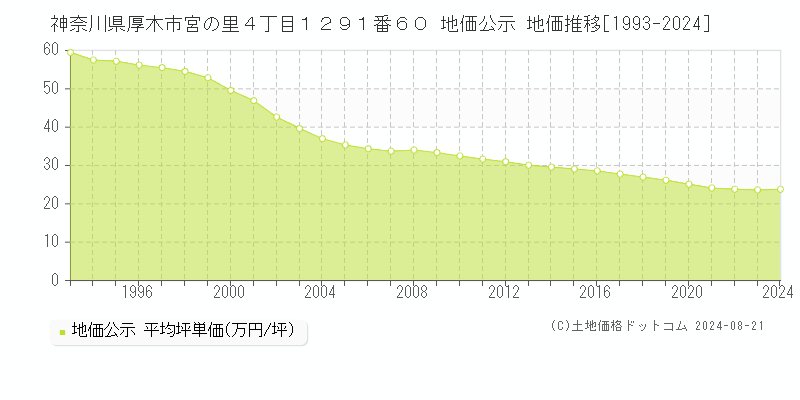 神奈川県厚木市宮の里４丁目１２９１番６０ 公示地価 地価推移[1993-2024]