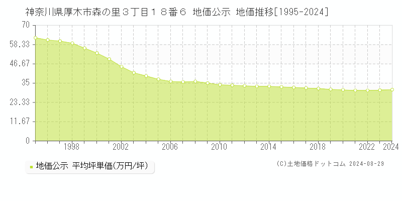 神奈川県厚木市森の里３丁目１８番６ 公示地価 地価推移[1995-2024]