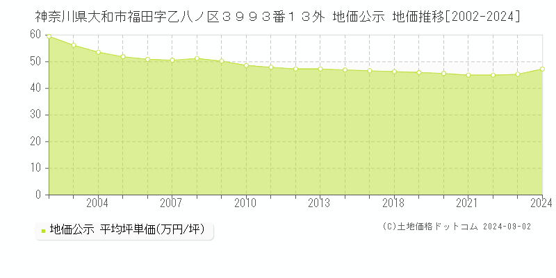 神奈川県大和市福田字乙八ノ区３９９３番１３外 公示地価 地価推移[2002-2022]