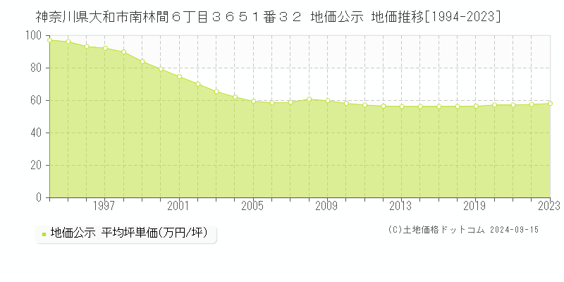 神奈川県大和市南林間６丁目３６５１番３２ 公示地価 地価推移[1994-2019]