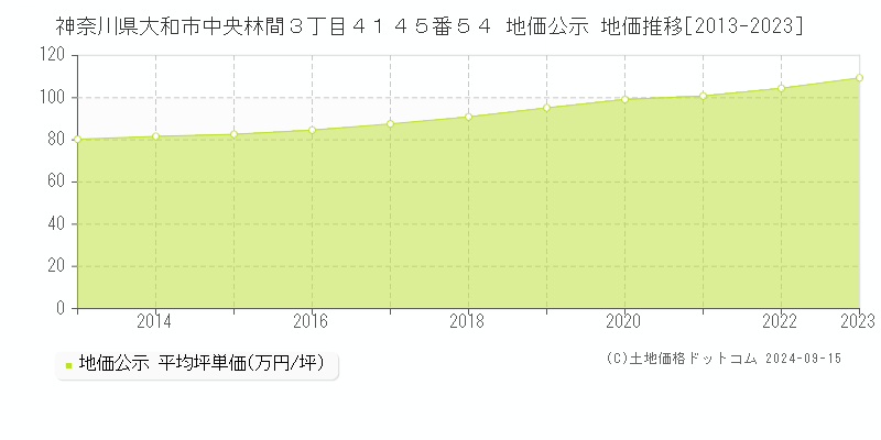 神奈川県大和市中央林間３丁目４１４５番５４ 公示地価 地価推移[2013-2022]