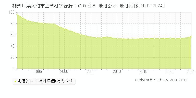 神奈川県大和市上草柳字緑野１０５番８ 公示地価 地価推移[1991-2018]