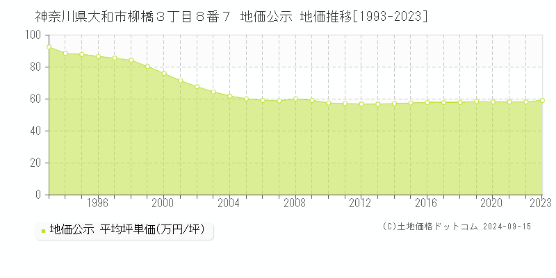 神奈川県大和市柳橋３丁目８番７ 公示地価 地価推移[1993-2022]