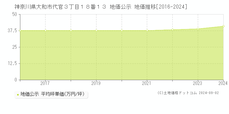 神奈川県大和市代官３丁目１８番１３ 公示地価 地価推移[2016-2019]