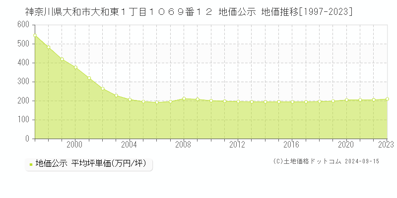 神奈川県大和市大和東１丁目１０６９番１２ 地価公示 地価推移[1997-2023]