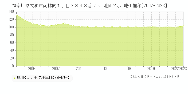 神奈川県大和市南林間１丁目３３４３番７５ 地価公示 地価推移[2002-2023]