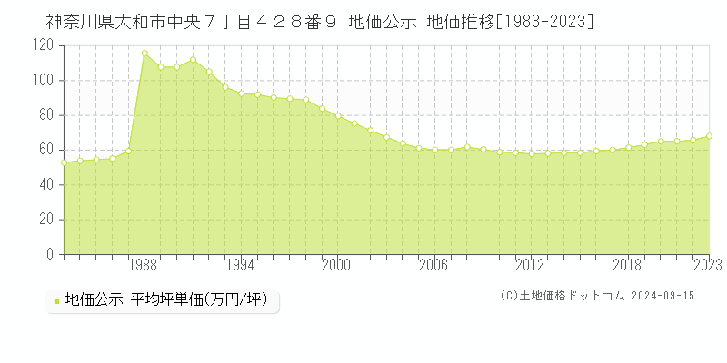 神奈川県大和市中央７丁目４２８番９ 地価公示 地価推移[1983-2023]