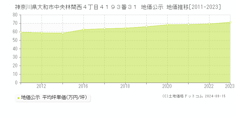 神奈川県大和市中央林間西４丁目４１９３番３１ 公示地価 地価推移[2011-2017]