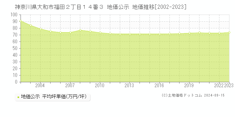 神奈川県大和市福田２丁目１４番３ 地価公示 地価推移[2002-2023]