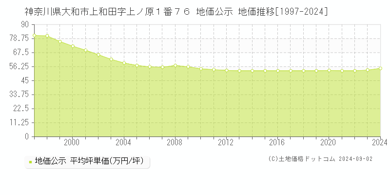 神奈川県大和市上和田字上ノ原１番７６ 公示地価 地価推移[1997-2022]