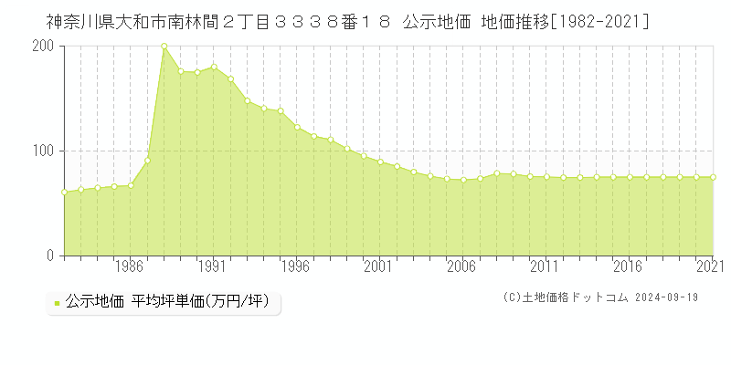 神奈川県大和市南林間２丁目３３３８番１８ 公示地価 地価推移[1982-2021]