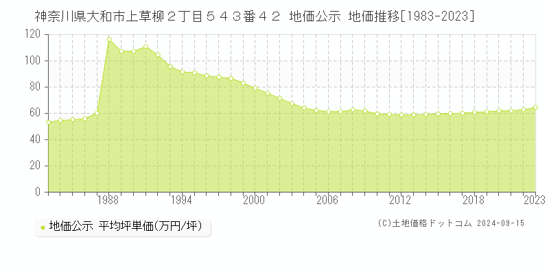 神奈川県大和市上草柳２丁目５４３番４２ 公示地価 地価推移[1983-2021]